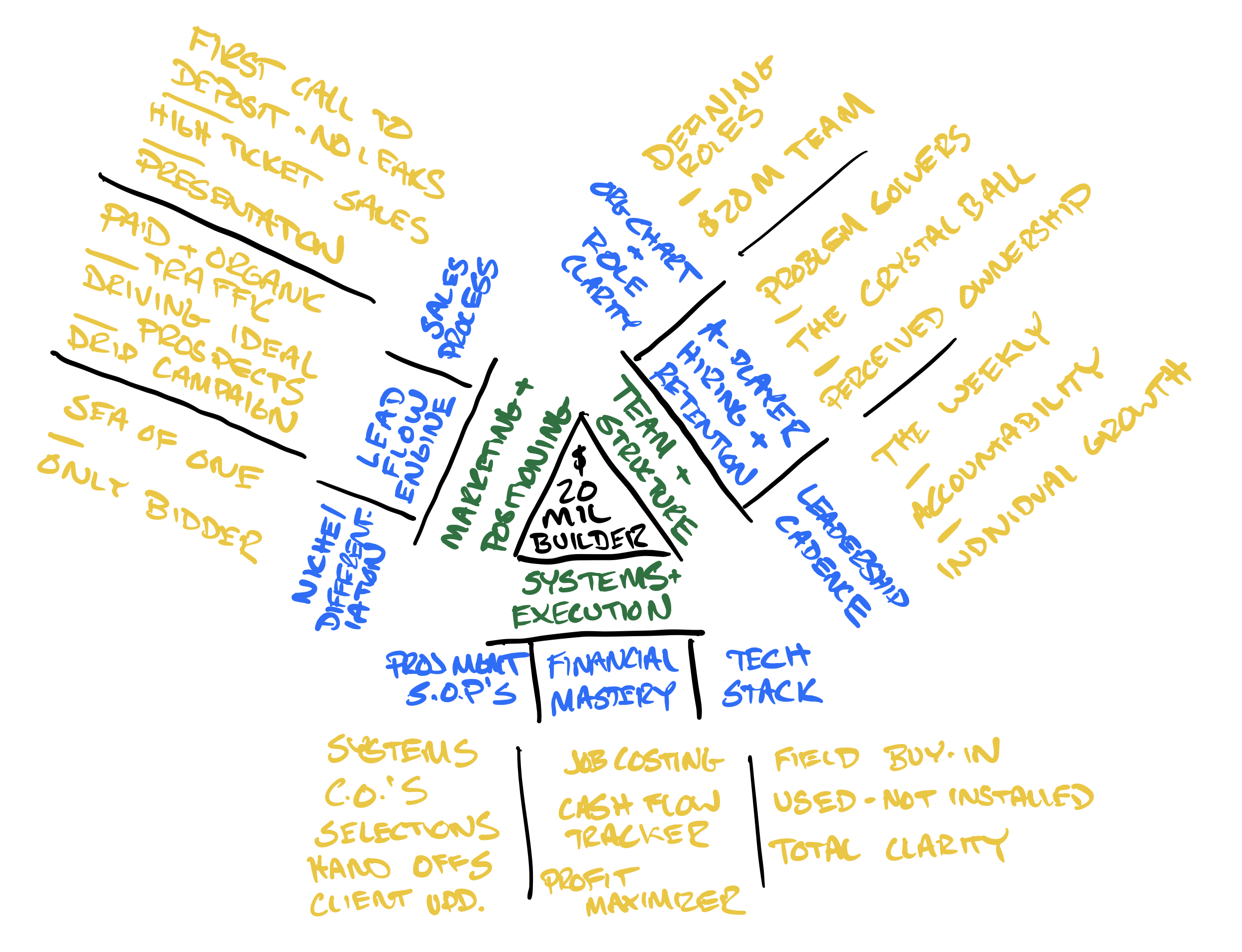 The $20M Builder Triangle: How Custom Home Builders Scale Without Losing Their Time, Team, or Sanity